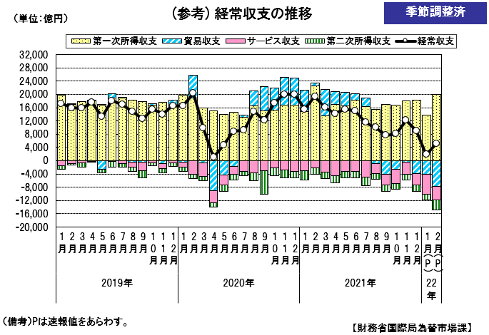 経常収支の推移（季節調整値）