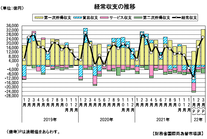 経常収支の推移