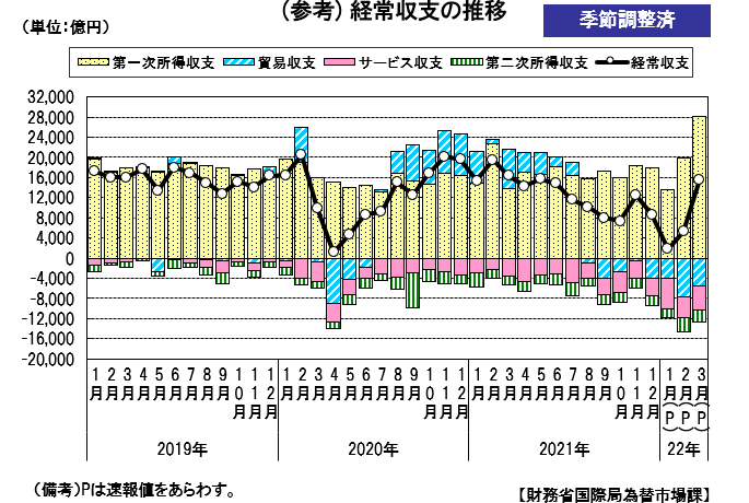 経常収支の推移（季節調整値）