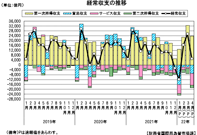 経常収支の推移