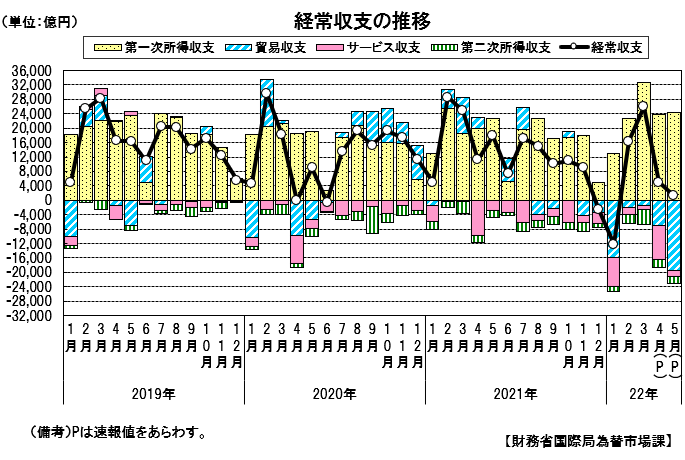 経常収支の推移