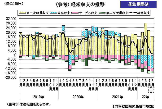 経常収支の推移（季節調整値）