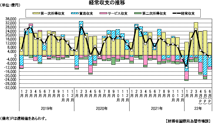 経常収支の推移