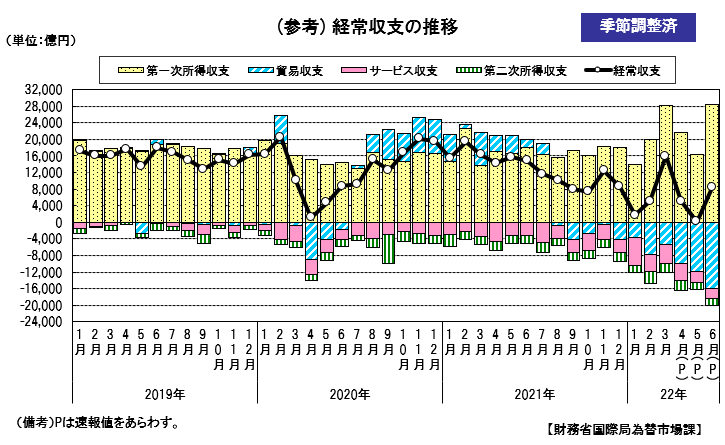 経常収支の推移（季節調整値）