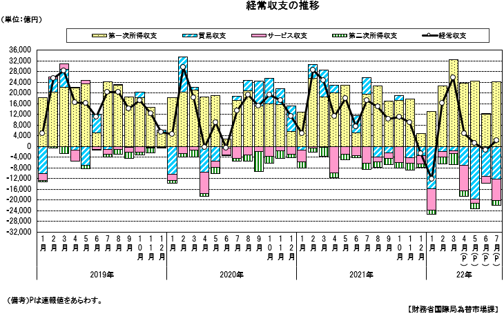 経常収支の推移