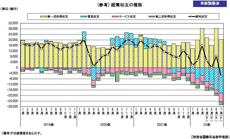 経常収支の推移（季節調整値）