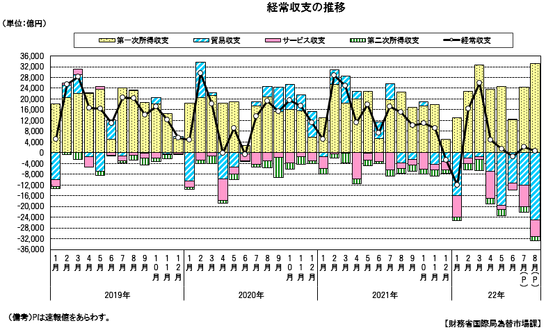 経常収支の推移