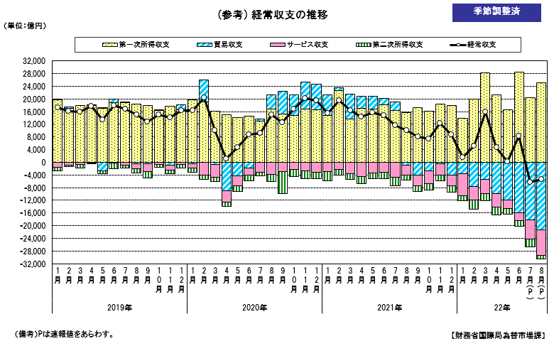 経常収支の推移（季節調整値）