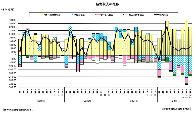 経常収支の推移