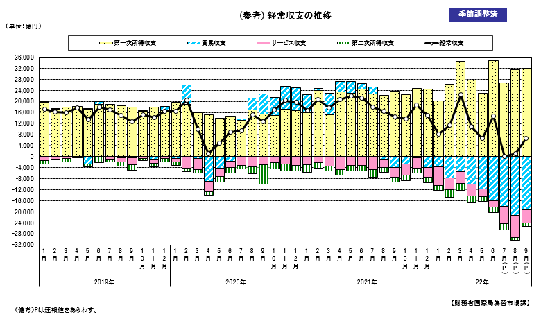 経常収支の推移（季節調整値）