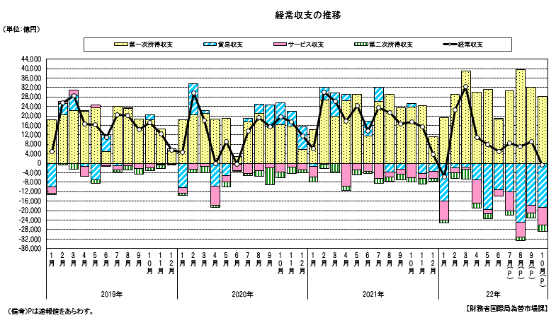 経常収支の推移