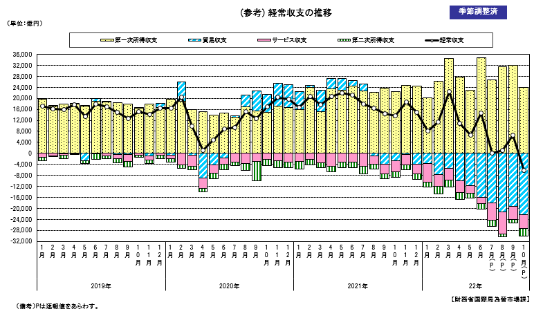 経常収支の推移（季節調整値）