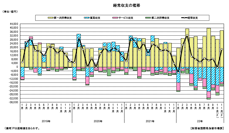 経常収支の推移