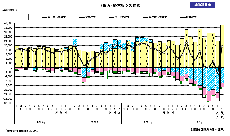 経常収支の推移（季節調整値）