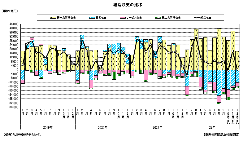 経常収支の推移