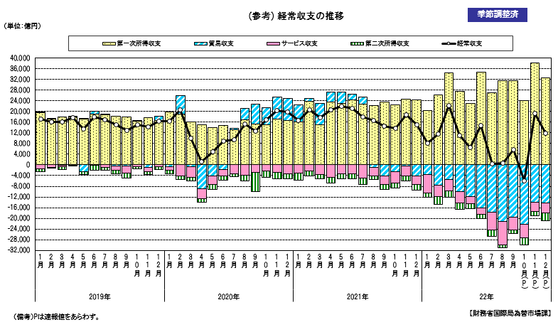 経常収支の推移（季節調整値）