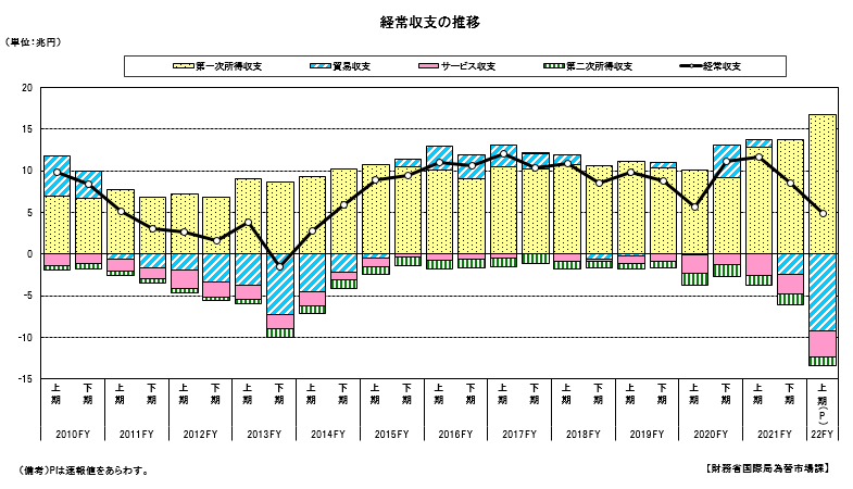 経常収支の推移