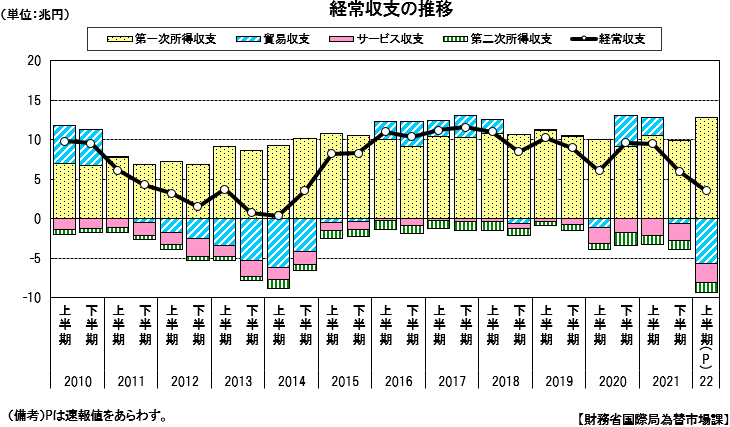 経常収支の推移