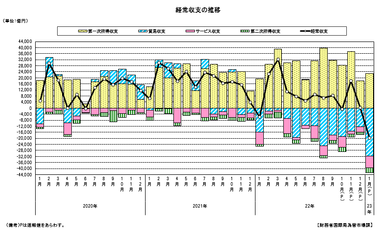 経常収支の推移