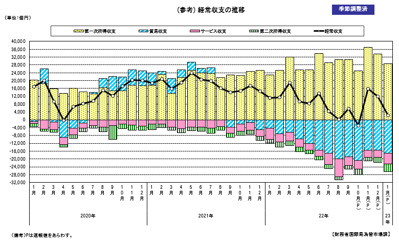 経常収支の推移（季節調整値）