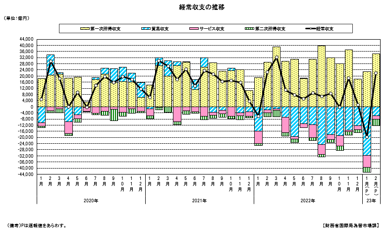 経常収支の推移