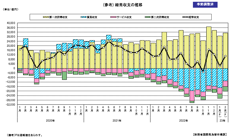 経常収支の推移（季節調整値）