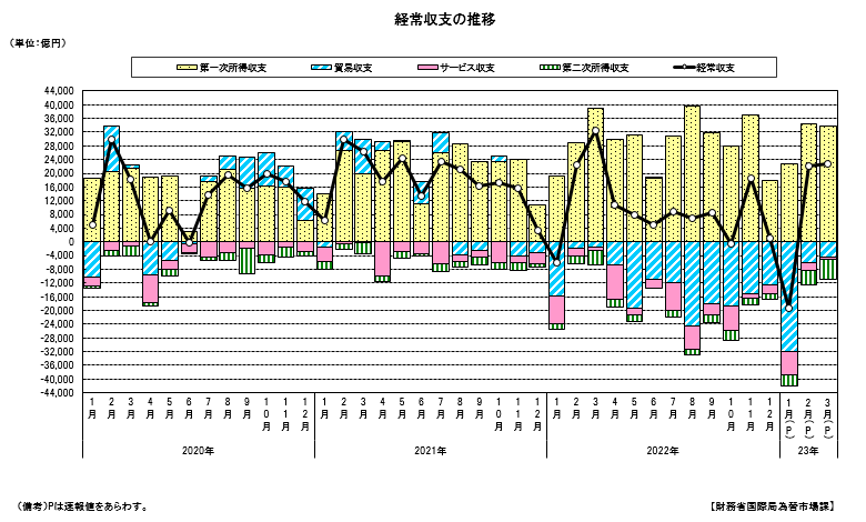 経常収支の推移