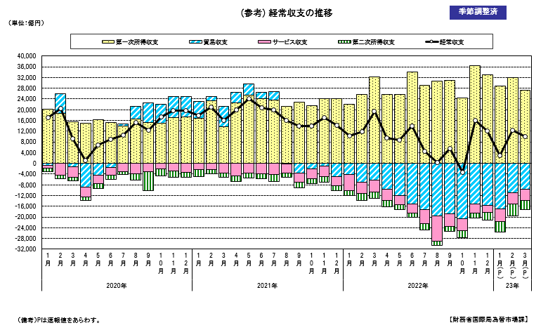 経常収支の推移（季節調整値）