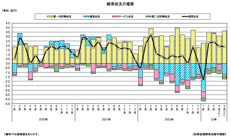 経常収支の推移