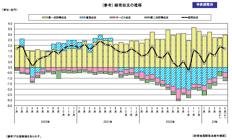 経常収支の推移（季節調整値）