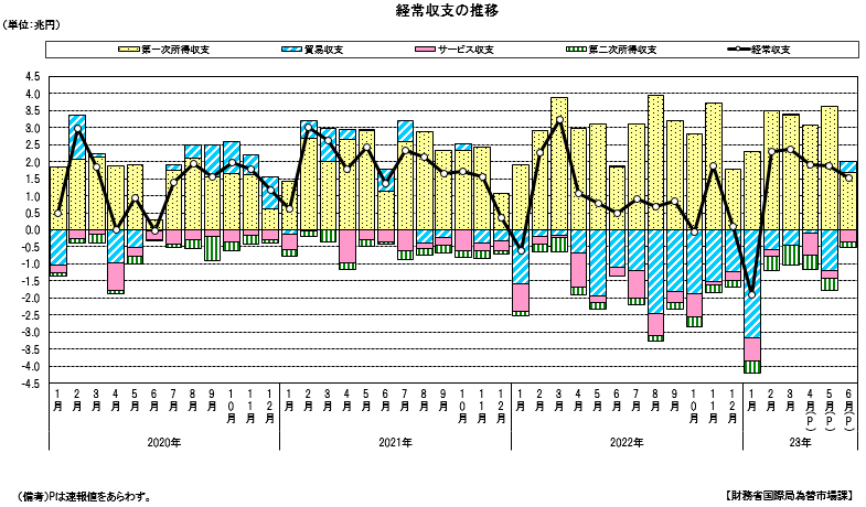 経常収支の推移