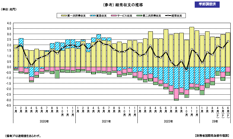 経常収支の推移（季節調整値）