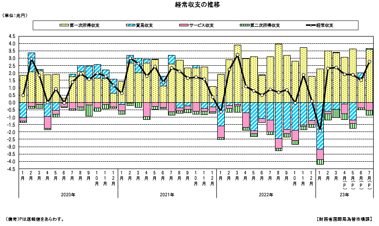 経常収支の推移