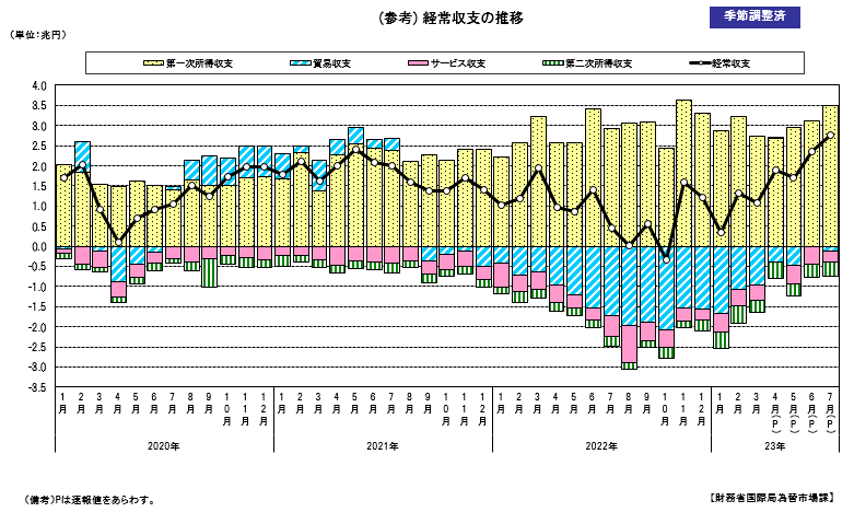 経常収支の推移（季節調整値）