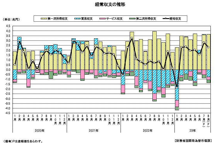 経常収支の推移