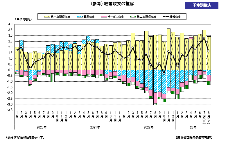 経常収支の推移（季節調整値）