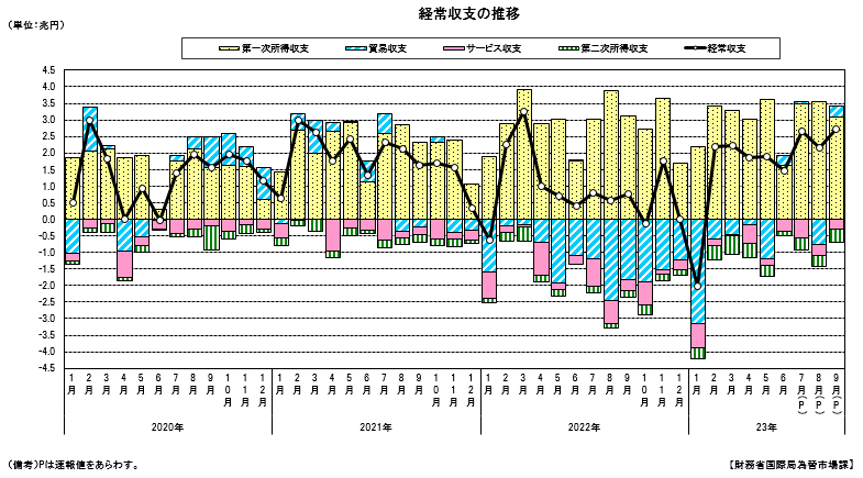 経常収支の推移