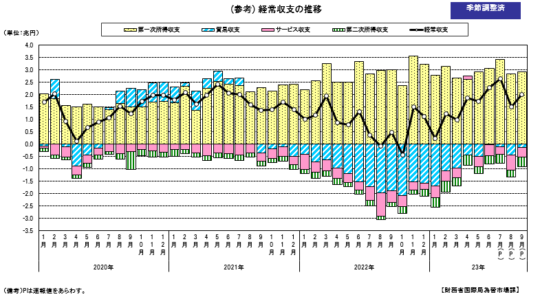 経常収支の推移（季節調整値）