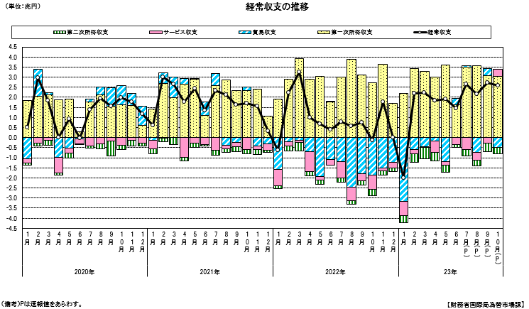 経常収支の推移