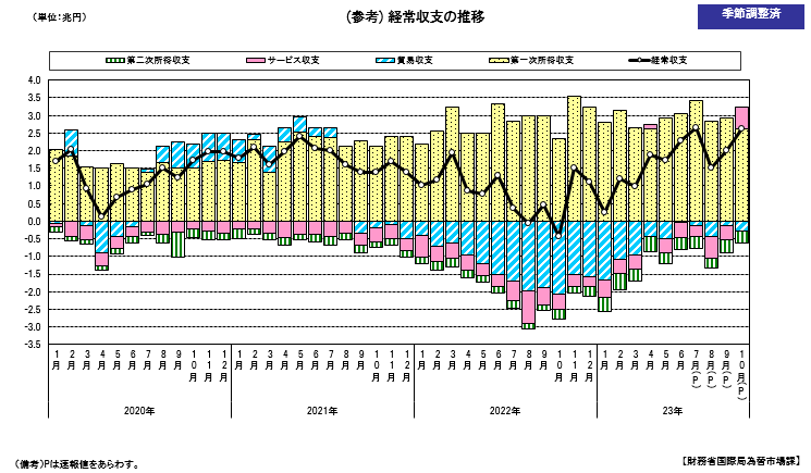 経常収支の推移（季節調整値）