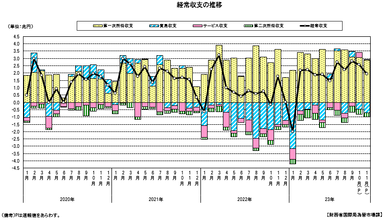 経常収支の推移