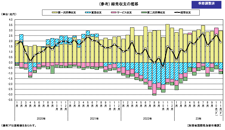 経常収支の推移（季節調整値）