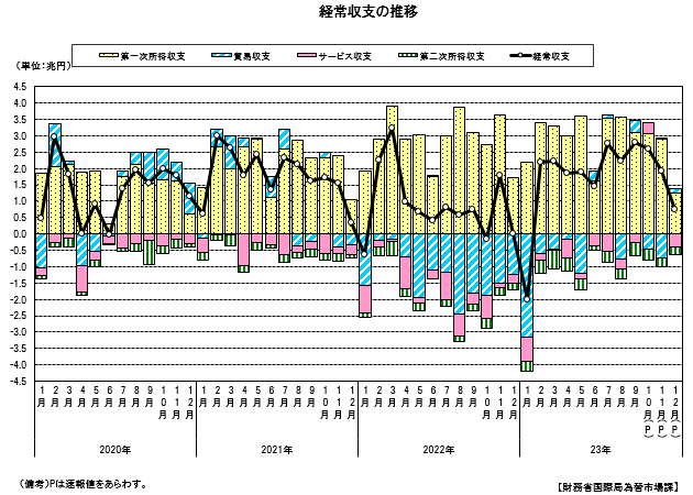 経常収支の推移