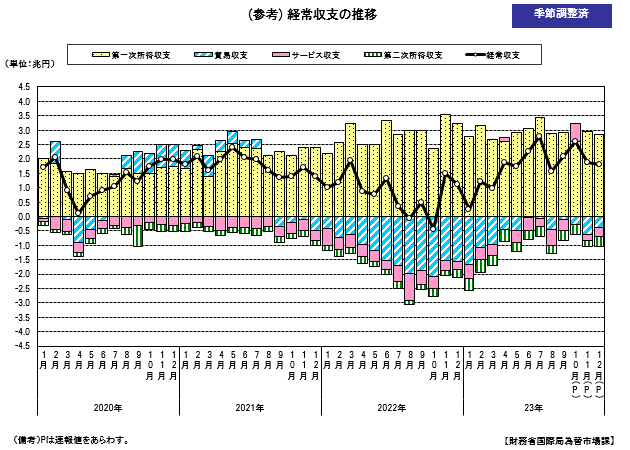 経常収支の推移（季節調整値）