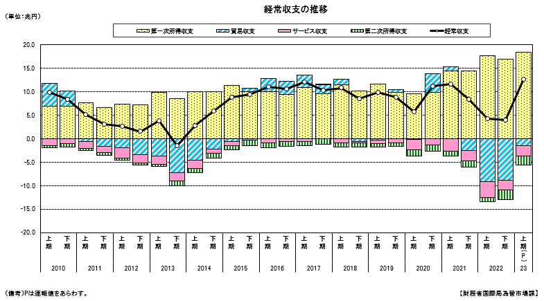 経常収支の推移