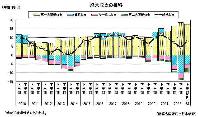 経常収支の推移