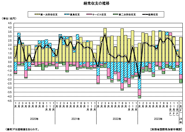 経常収支の推移