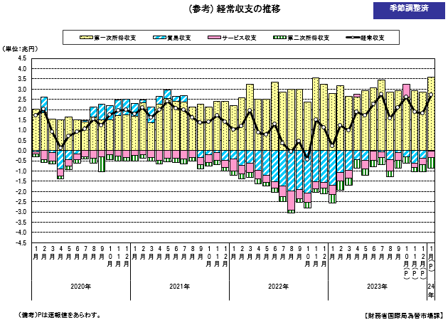 経常収支の推移（季節調整値）