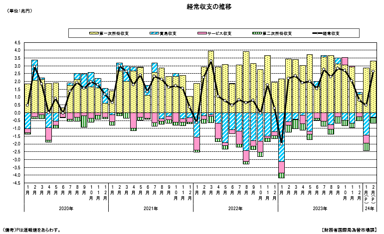 経常収支の推移