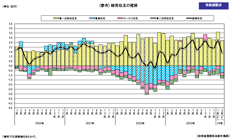 経常収支の推移（季節調整値）